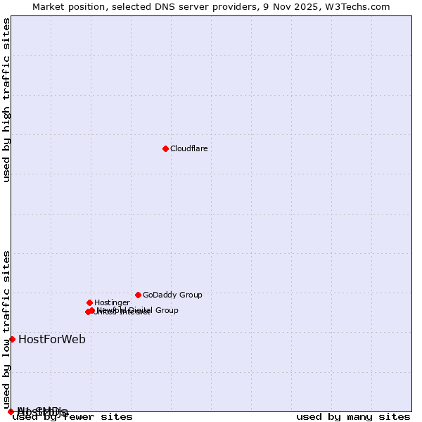 Market position of HostForWeb vs. A1 Srbija vs. HostMDs