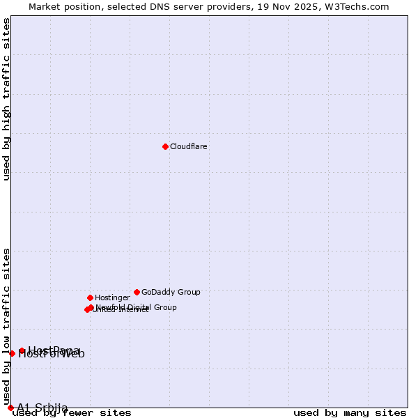 Market position of HostPapa vs. HostForWeb vs. A1 Srbija