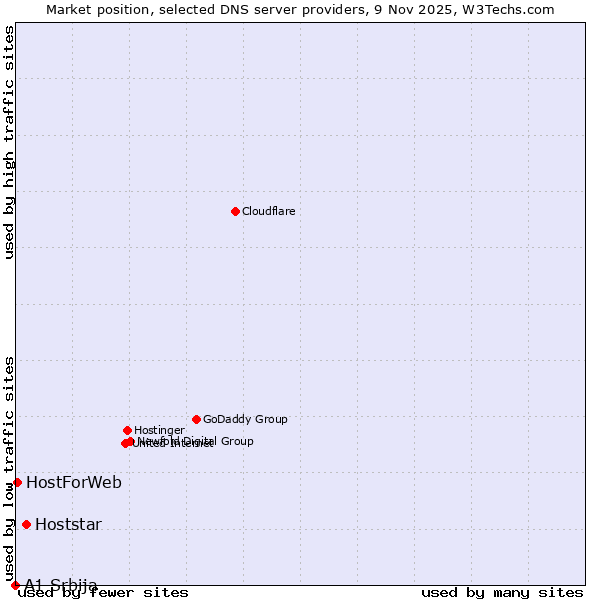 Market position of Hoststar vs. HostForWeb vs. A1 Srbija