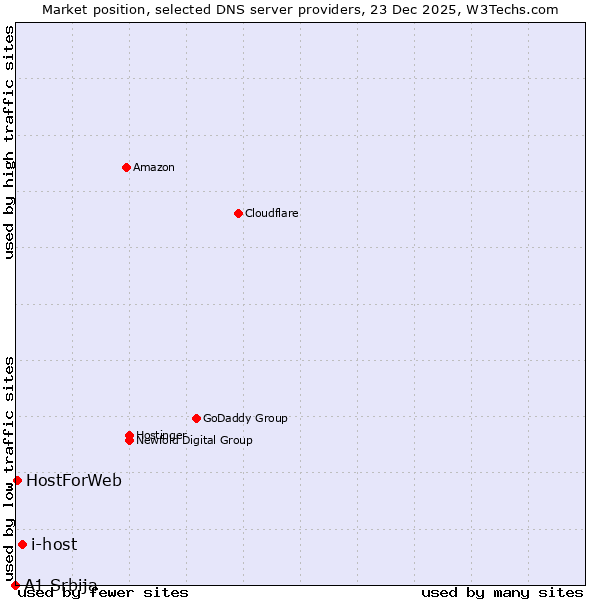 Market position of i-host vs. HostForWeb vs. A1 Srbija