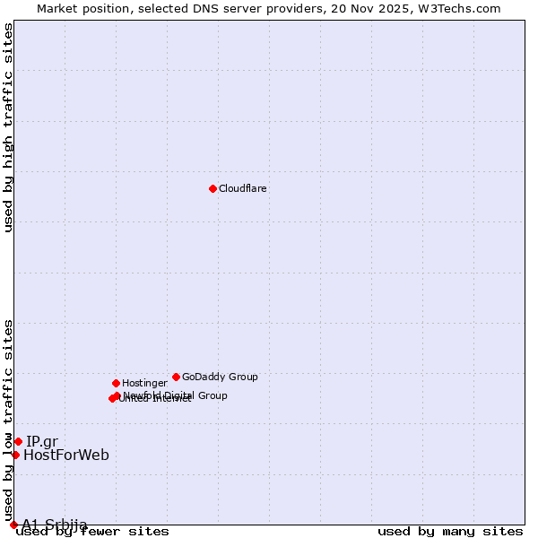 Market position of IP.gr vs. HostForWeb vs. A1 Srbija