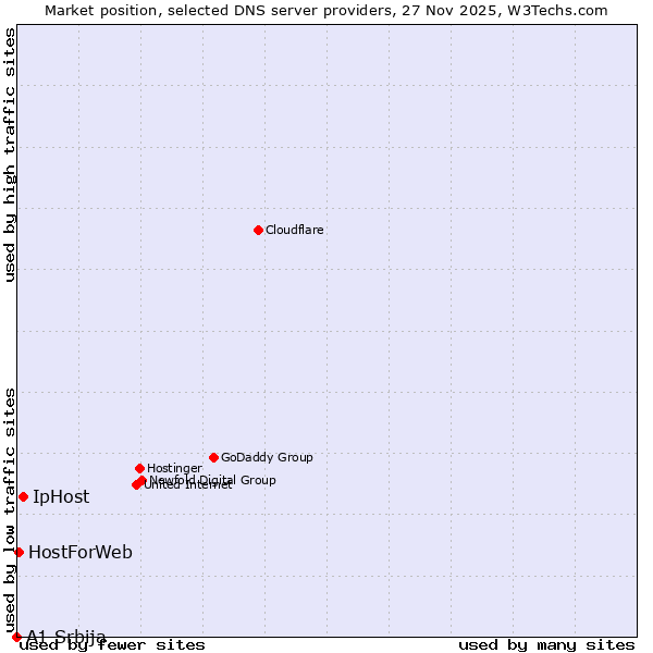 Market position of IpHost vs. HostForWeb vs. A1 Srbija