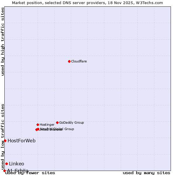 Market position of Linkeo vs. HostForWeb vs. A1 Srbija