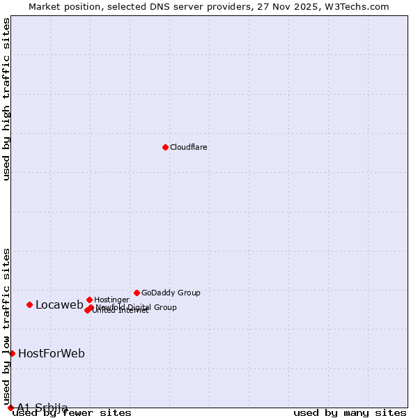 Market position of Locaweb vs. HostForWeb vs. A1 Srbija