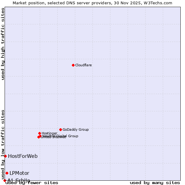 Market position of LPMotor vs. HostForWeb vs. A1 Srbija