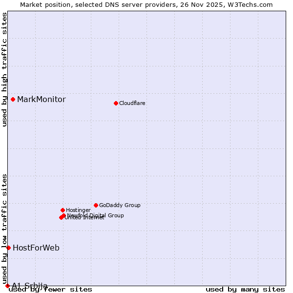 Market position of MarkMonitor vs. HostForWeb vs. A1 Srbija