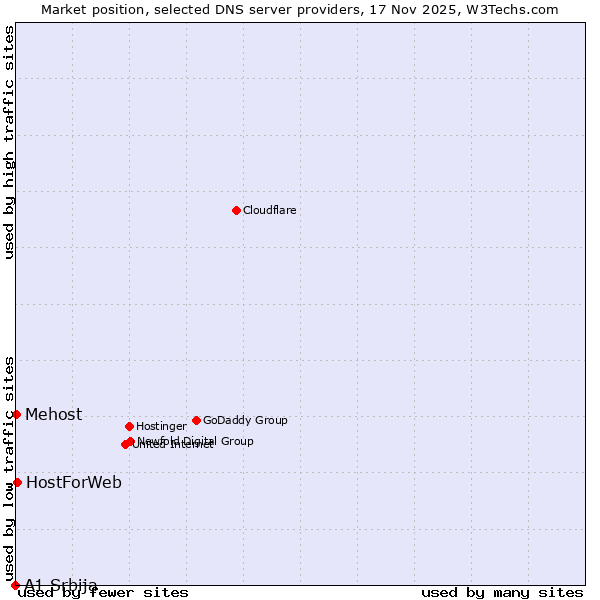 Market position of HostForWeb vs. Mehost vs. A1 Srbija