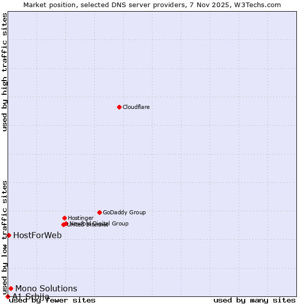 Market position of Mono Solutions vs. HostForWeb vs. A1 Srbija