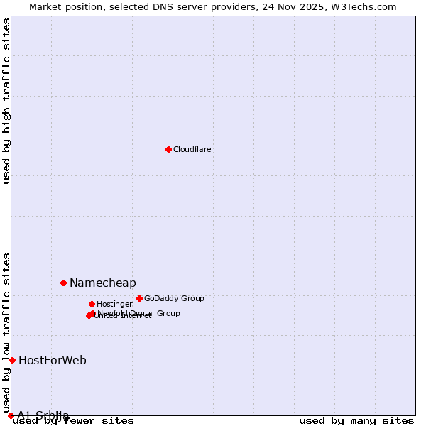 Market position of Namecheap vs. HostForWeb vs. A1 Srbija