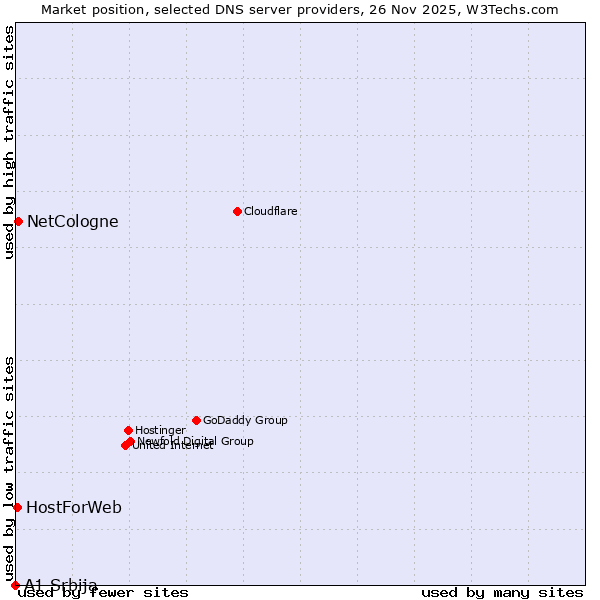 Market position of NetCologne vs. HostForWeb vs. A1 Srbija