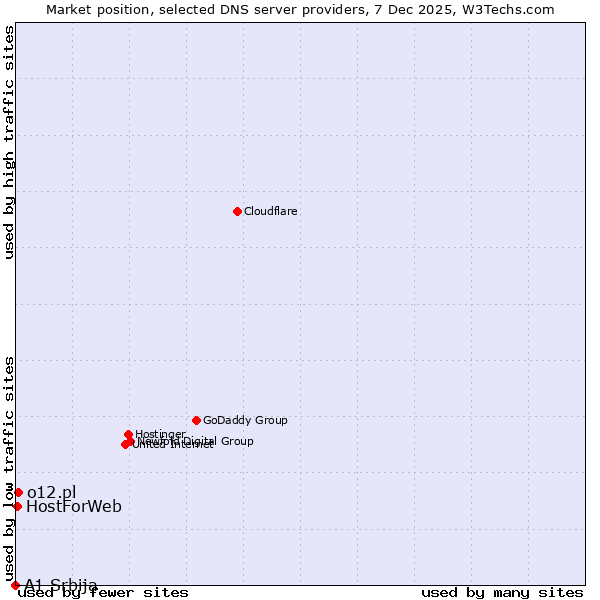 Market position of o12.pl vs. HostForWeb vs. A1 Srbija