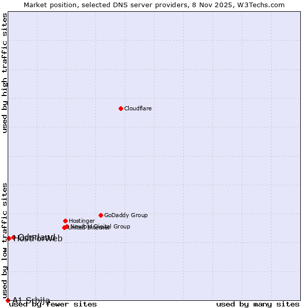 Market position of Oderland vs. HostForWeb vs. A1 Srbija