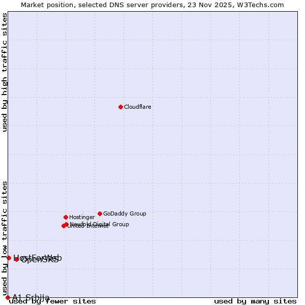 Market position of OpenSRS vs. HostForWeb vs. A1 Srbija