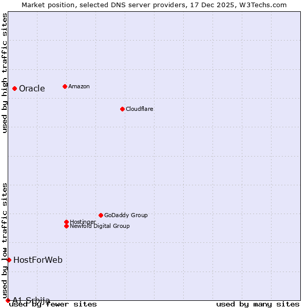 Market position of Oracle vs. HostForWeb vs. A1 Srbija
