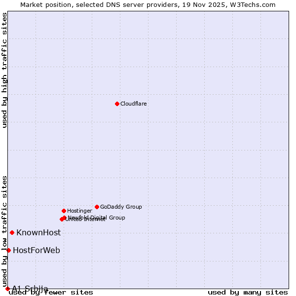 Market position of KnownHost vs. HostForWeb vs. A1 Srbija