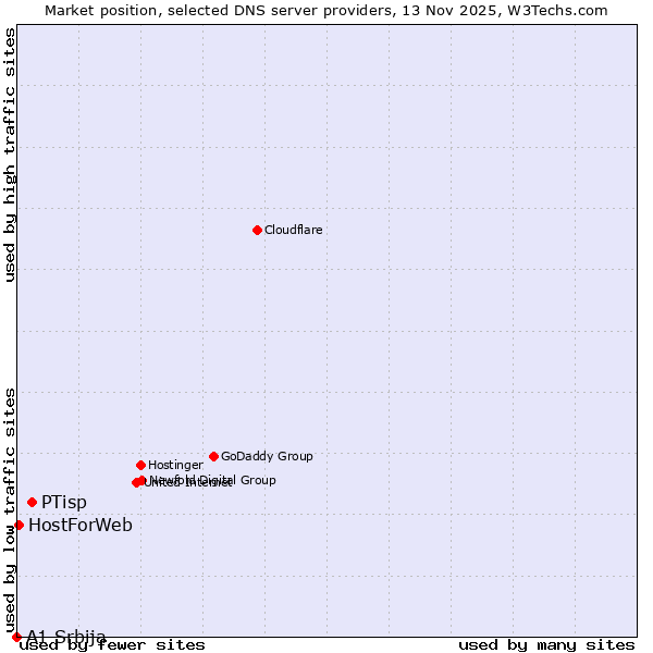 Market position of PTisp vs. HostForWeb vs. A1 Srbija
