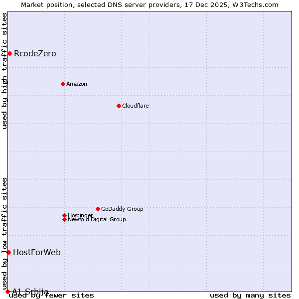 Market position of RcodeZero vs. HostForWeb vs. A1 Srbija