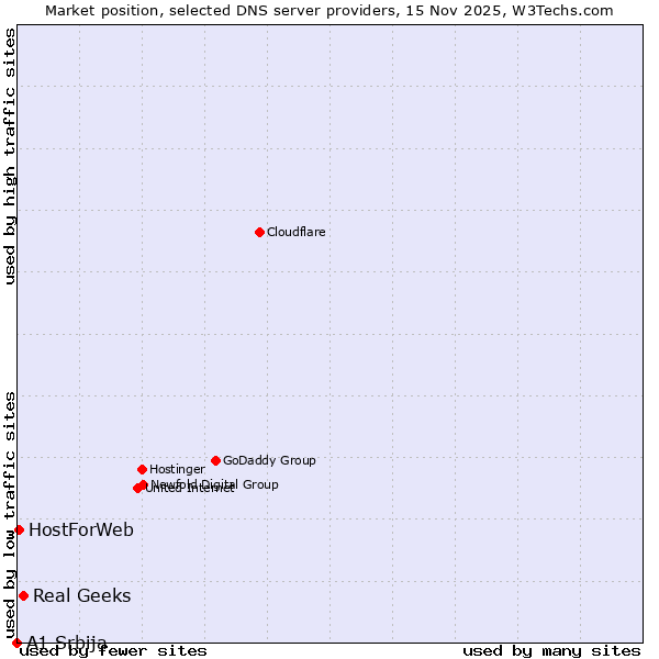 Market position of Real Geeks vs. HostForWeb vs. A1 Srbija