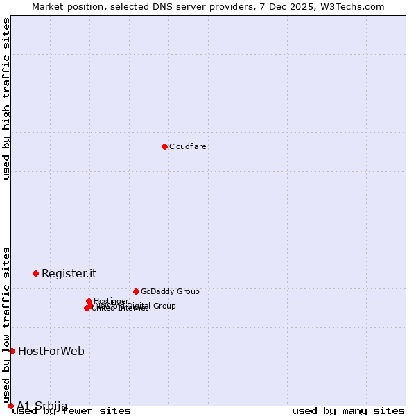 Market position of Register.it vs. HostForWeb vs. A1 Srbija