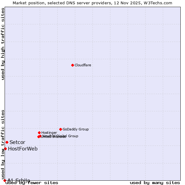 Market position of Setcor vs. HostForWeb vs. A1 Srbija