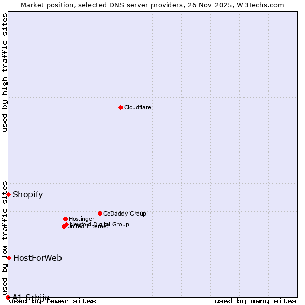 Market position of HostForWeb vs. Shopify vs. A1 Srbija