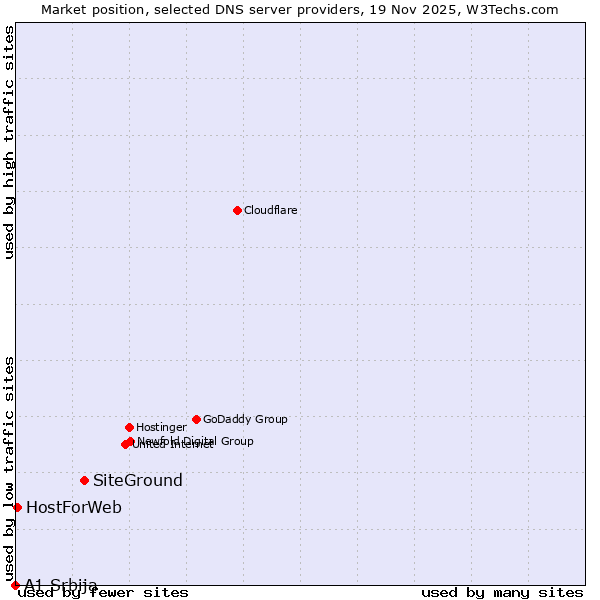 Market position of SiteGround vs. HostForWeb vs. A1 Srbija