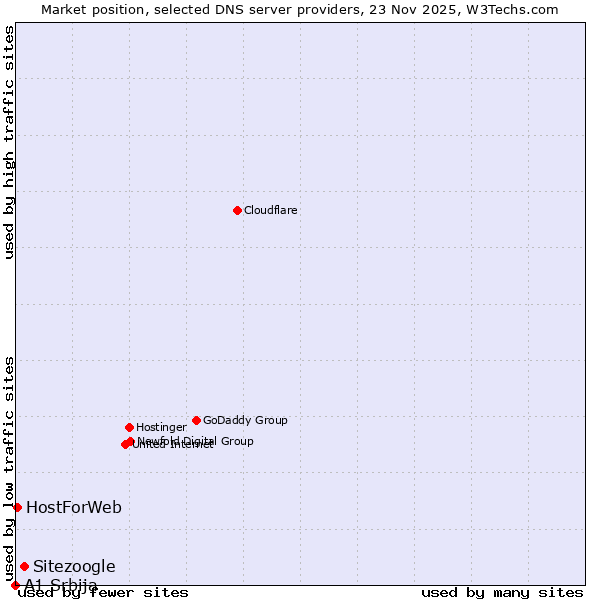 Market position of Sitezoogle vs. HostForWeb vs. A1 Srbija