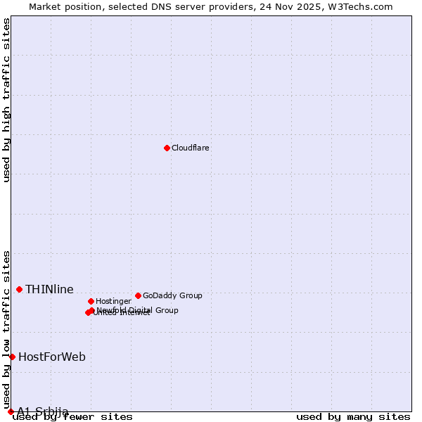 Market position of THINline vs. HostForWeb vs. A1 Srbija