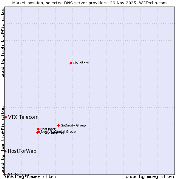 Market position of VTX Telecom vs. HostForWeb vs. A1 Srbija