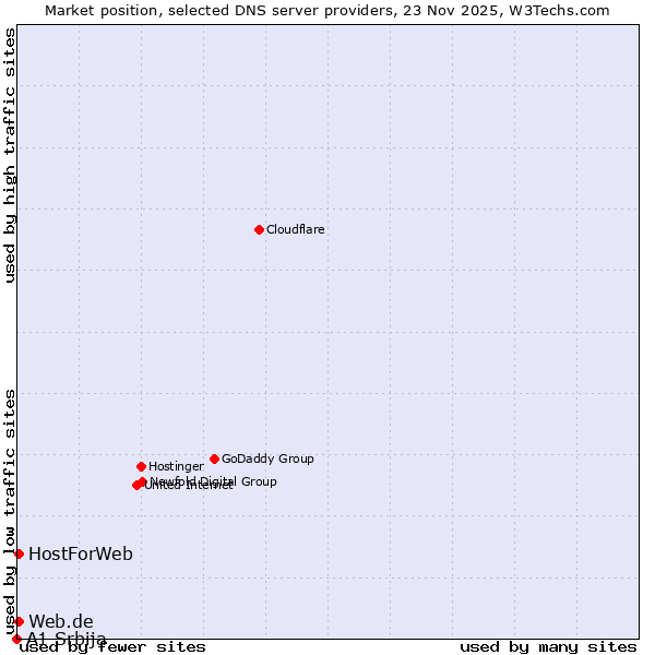 Market position of Web.de vs. HostForWeb vs. A1 Srbija