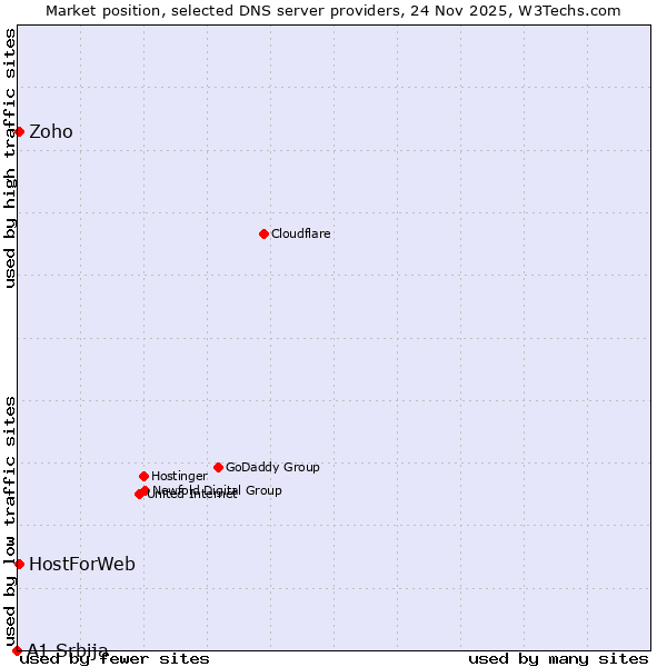 Market position of Zoho vs. HostForWeb vs. A1 Srbija