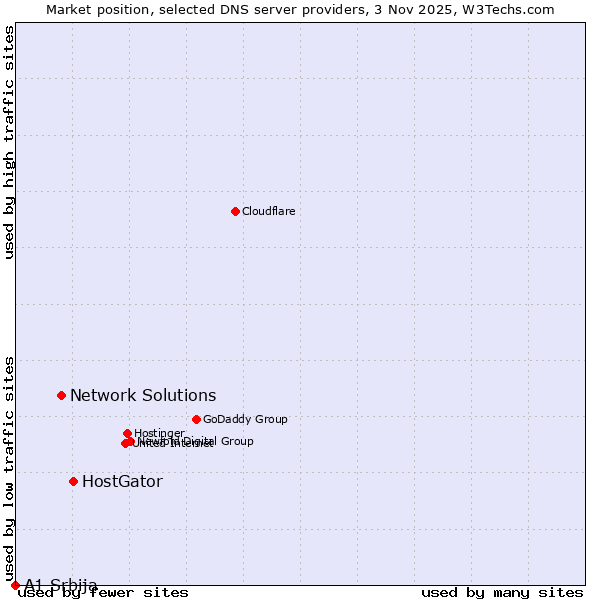 Market position of HostGator vs. Network Solutions vs. A1 Srbija