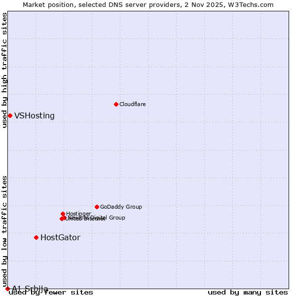 Market position of HostGator vs. VSHosting vs. A1 Srbija