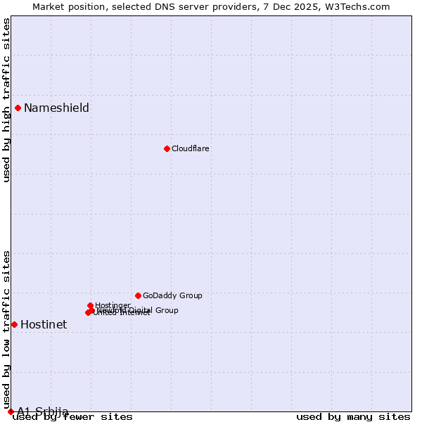 Market position of Nameshield vs. Hostinet vs. A1 Srbija