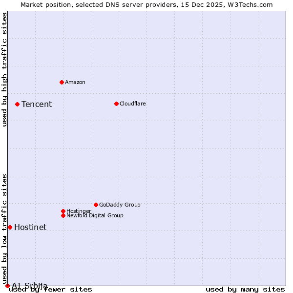 Market position of Tencent vs. Hostinet vs. A1 Srbija