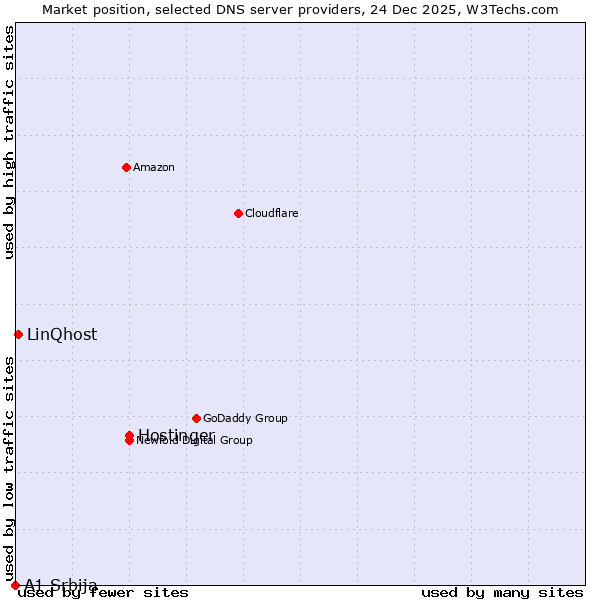 Market position of Hostinger vs. LinQhost vs. A1 Srbija