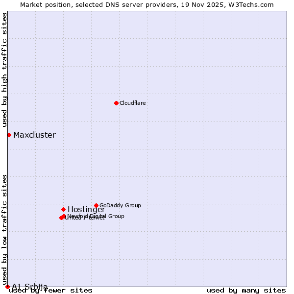 Market position of Hostinger vs. Maxcluster vs. A1 Srbija
