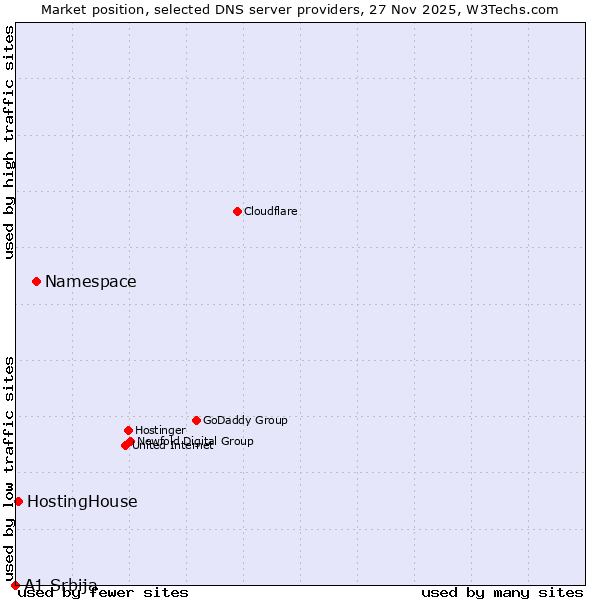 Market position of Namespace vs. HostingHouse vs. A1 Srbija