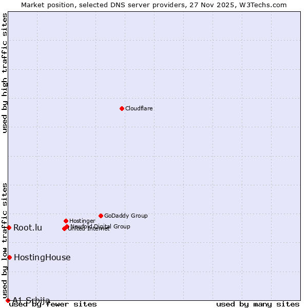 Market position of HostingHouse vs. Root.lu vs. A1 Srbija