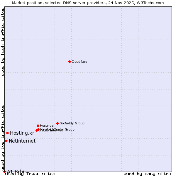 Market position of Hosting.kr vs. Netinternet vs. A1 Srbija
