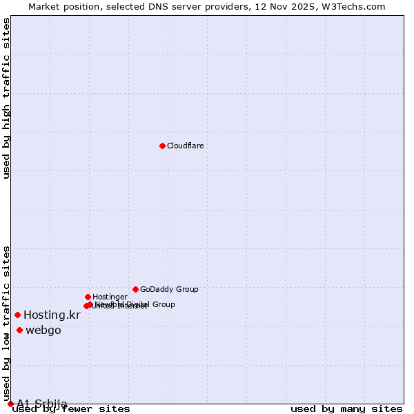 Market position of webgo vs. Hosting.kr vs. A1 Srbija