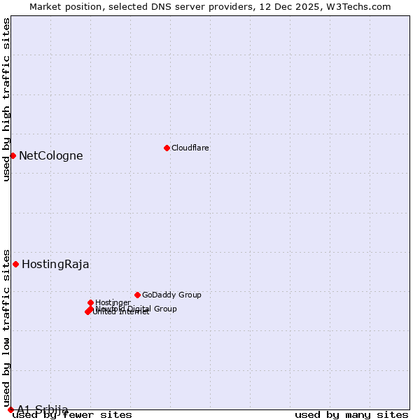 Market position of HostingRaja vs. NetCologne vs. A1 Srbija