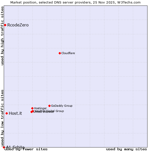 Market position of Host.it vs. RcodeZero vs. A1 Srbija