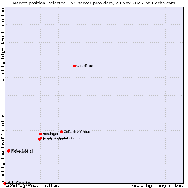 Market position of webgo vs. Hostland vs. A1 Srbija