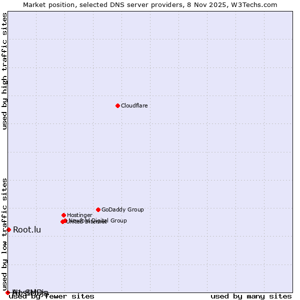 Market position of Root.lu vs. A1 Srbija vs. HostMDs
