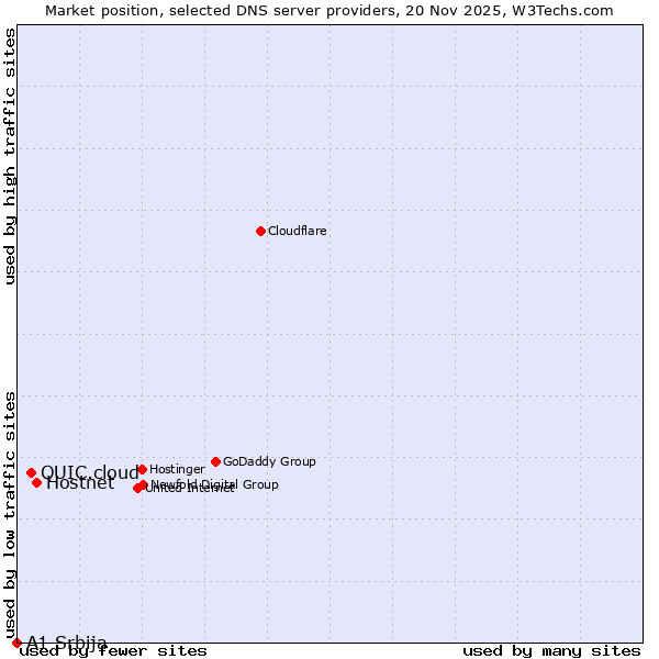Market position of Hostnet vs. QUIC.cloud vs. A1 Srbija