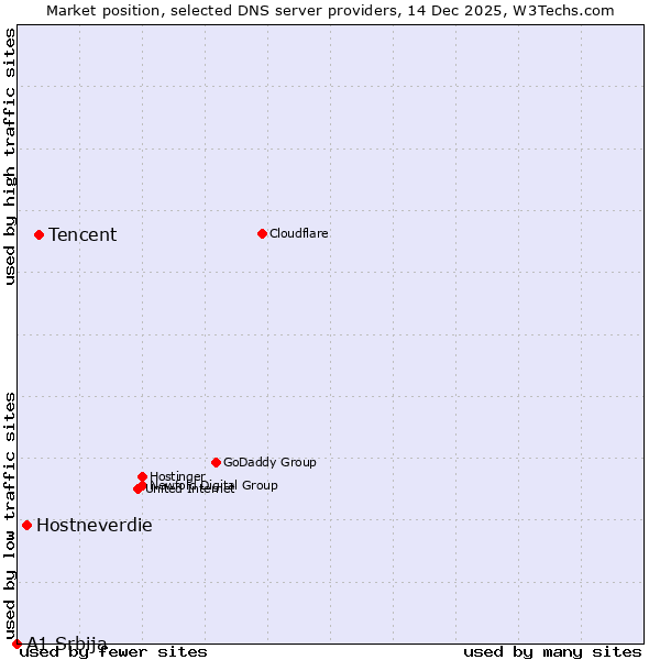 Market position of Tencent vs. Hostneverdie vs. A1 Srbija