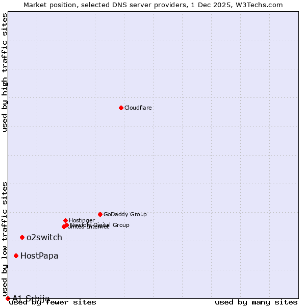 Market position of o2switch vs. HostPapa vs. A1 Srbija
