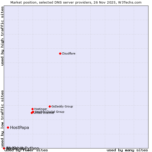 Market position of HostPapa vs. A1 Srbija vs. Webhost Python