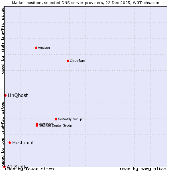 Market position of Hostpoint vs. LinQhost vs. A1 Srbija
